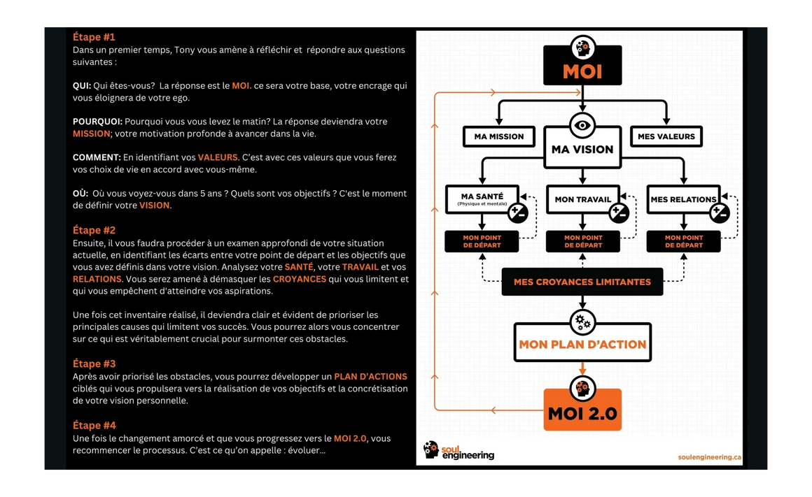 Les étapes de la méthode : MOI, MA VISION, MES OBJECTIFS, MON PLAN D'ACTION, MOI 2.0